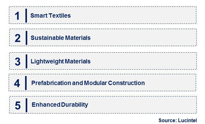 Construction Textile by Emerging Trend